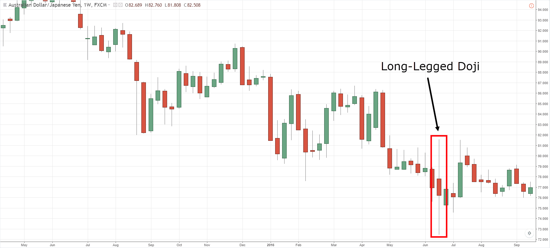 Długonogie Doji